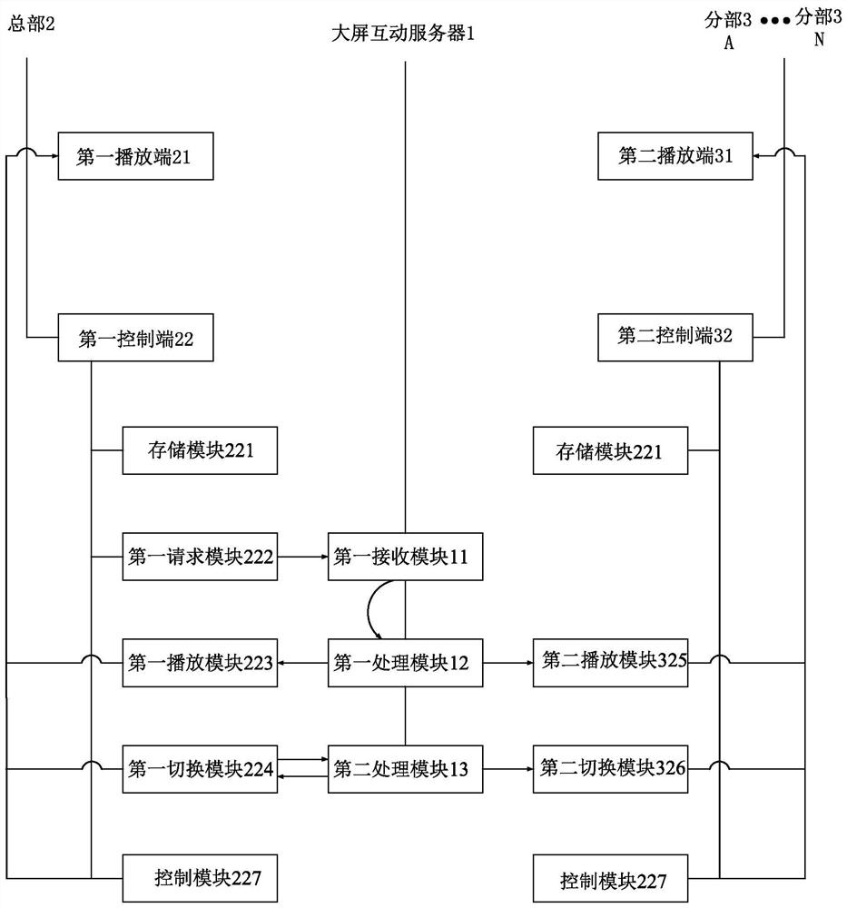 A horizontal multi-channel large-screen cloud interactive system and interactive method