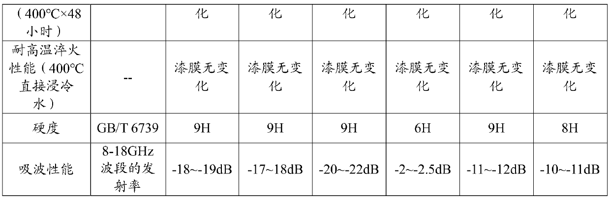 High-temperature-resistant wave-absorbing coating and preparation method and application thereof