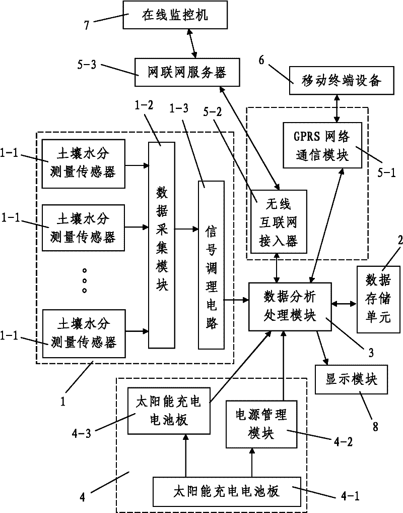 Self-powered multifunctional soil moisture acquisition and transmission integrated equipment