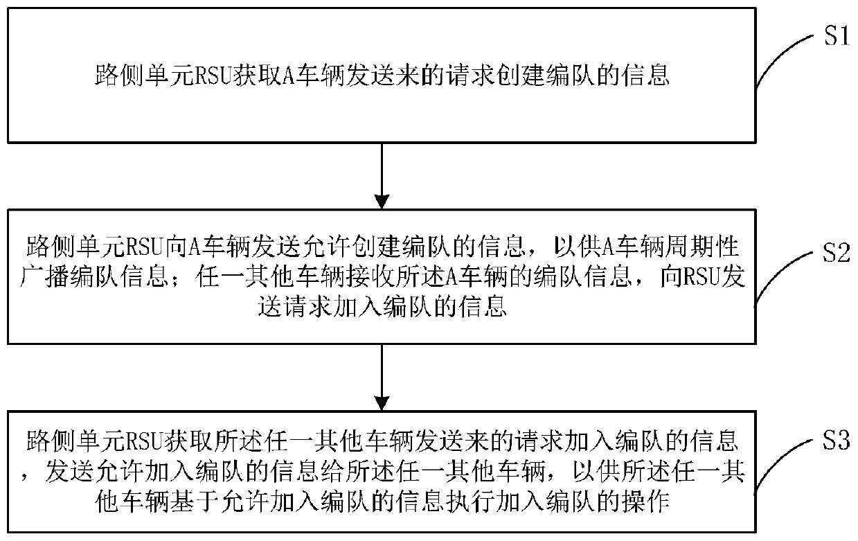 Vehicle-road cooperative truck formation method