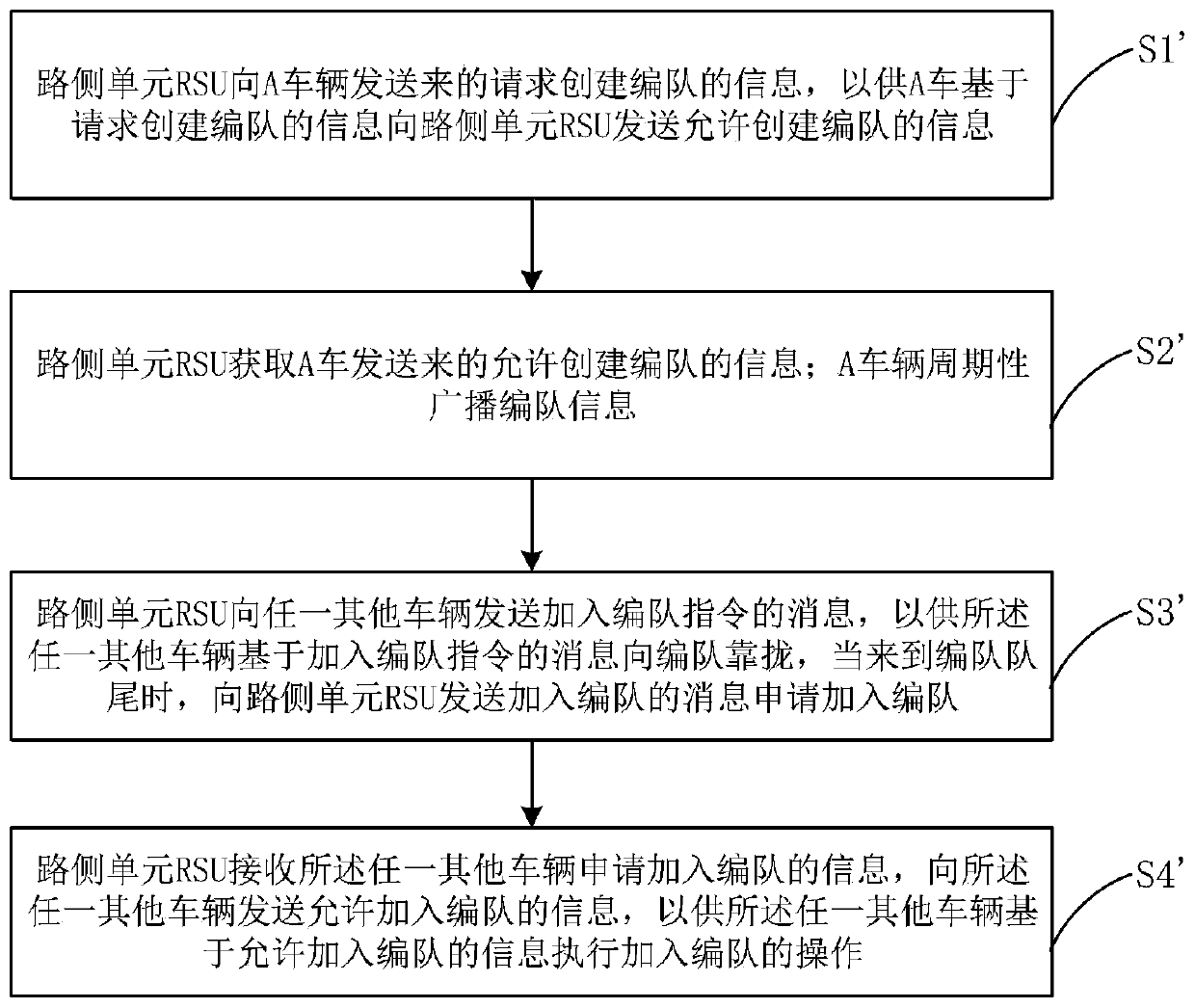 Vehicle-road cooperative truck formation method