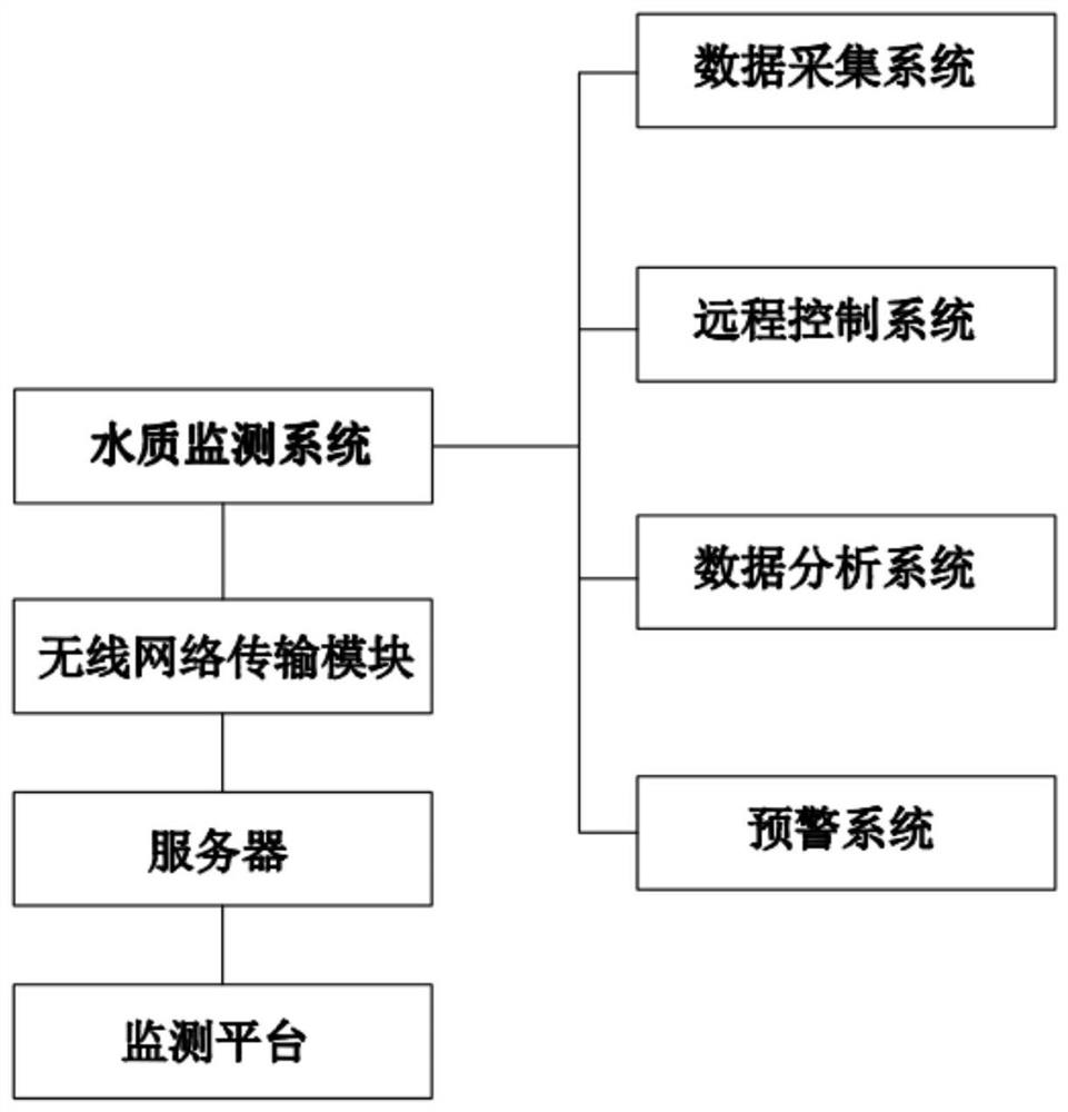 River and lake water ecological environment monitoring system based on Internet of Things