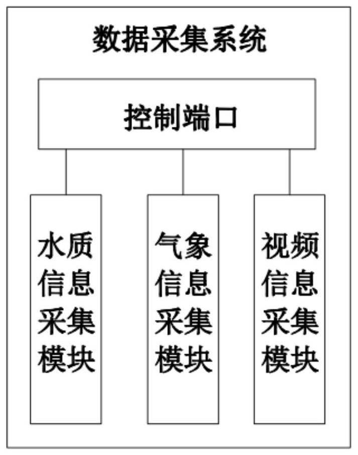 River and lake water ecological environment monitoring system based on Internet of Things