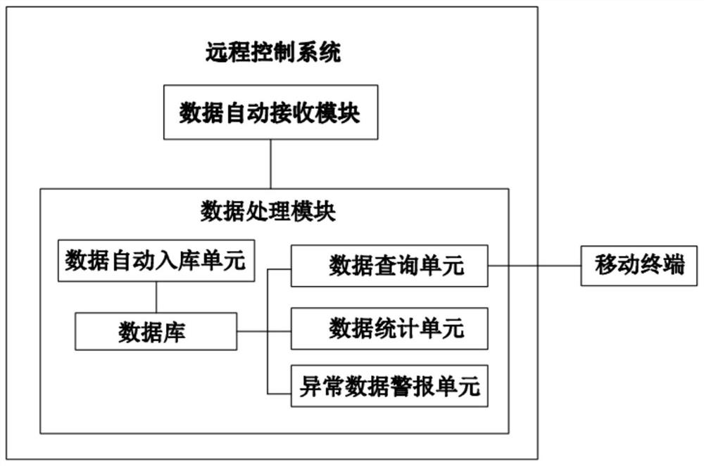 River and lake water ecological environment monitoring system based on Internet of Things