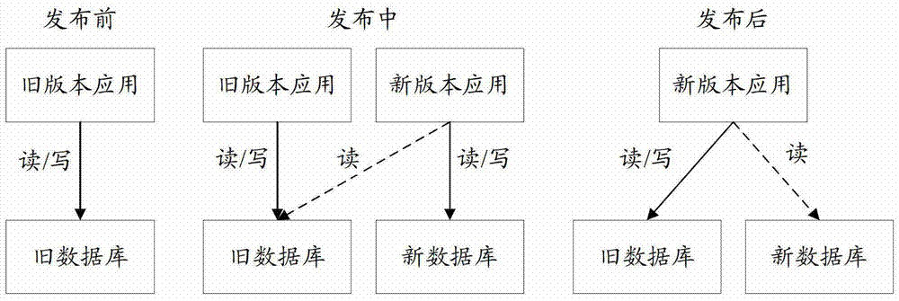 A data online migration method and device for application update in a network platform