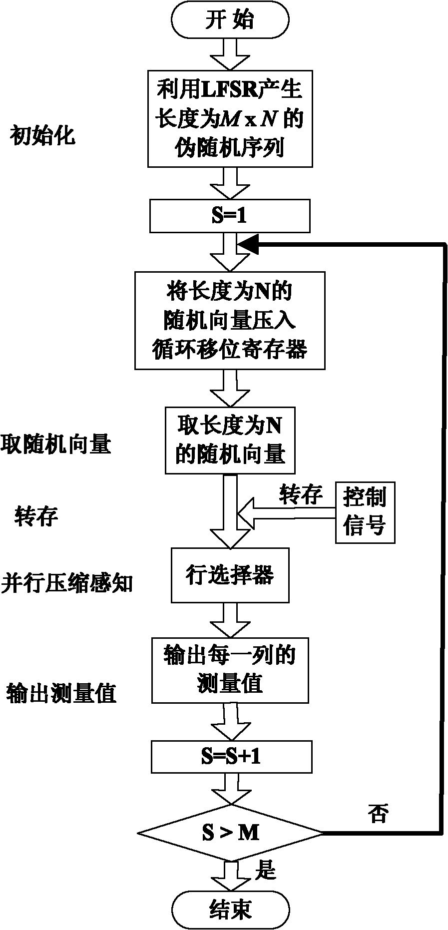 CMOS (complementary metal-oxide-semiconductor transistor) imaging measured value obtaining system based on compressed sensing and method thereof