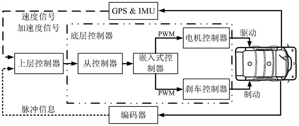 Pilotless automobile longitudinal control method