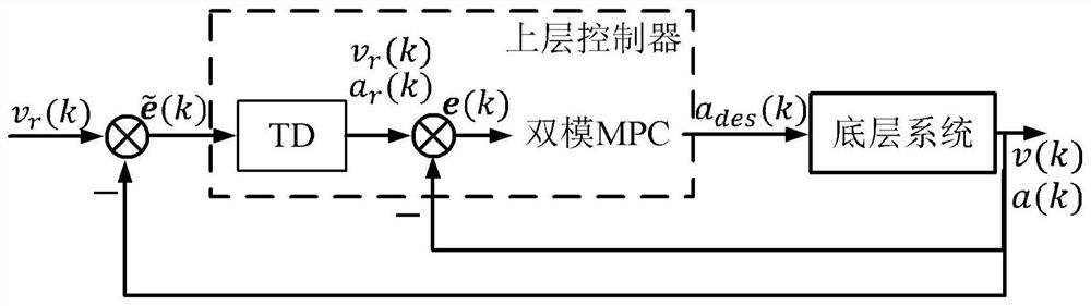 Pilotless automobile longitudinal control method