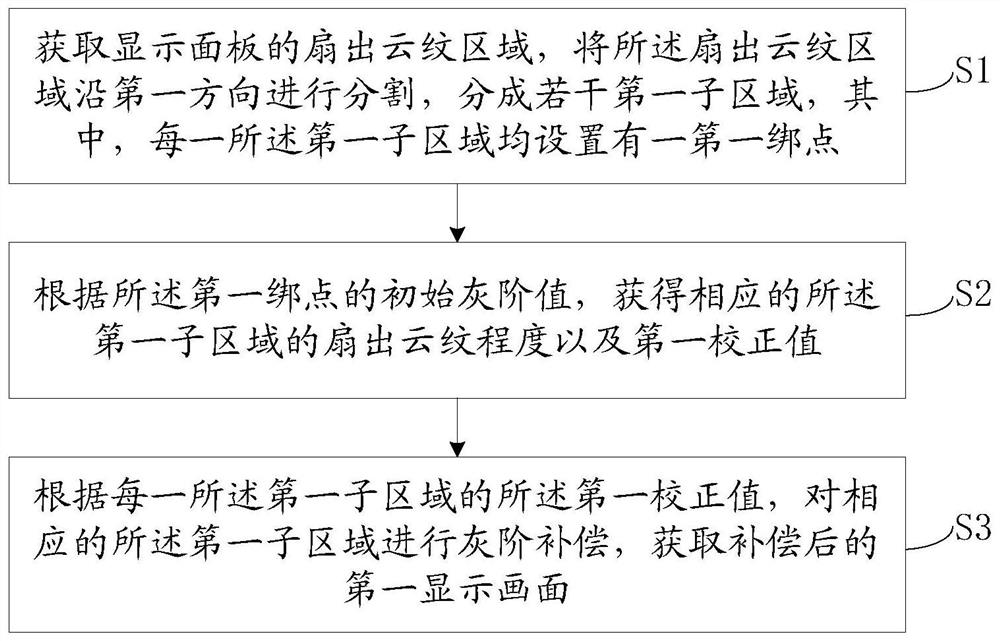 Debugging method and device for display panel