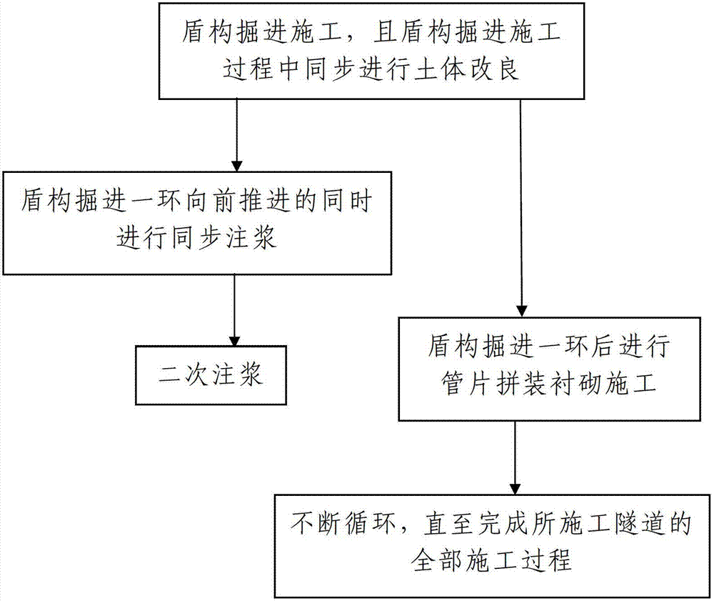 Loess strata subway tunnel earth pressure balance shield construction method