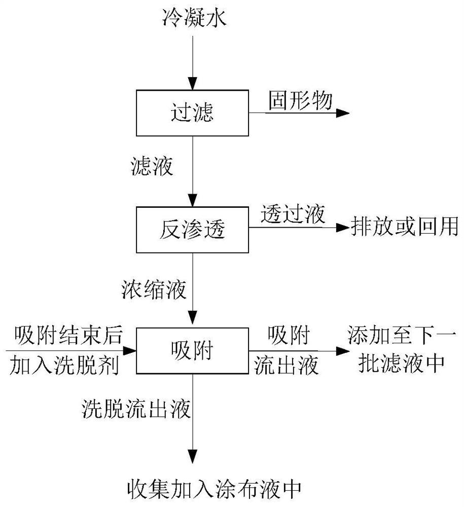 Recovery method of aroma components in reconstituted tobacco condensed water, eluent formed by method, and application of eluent