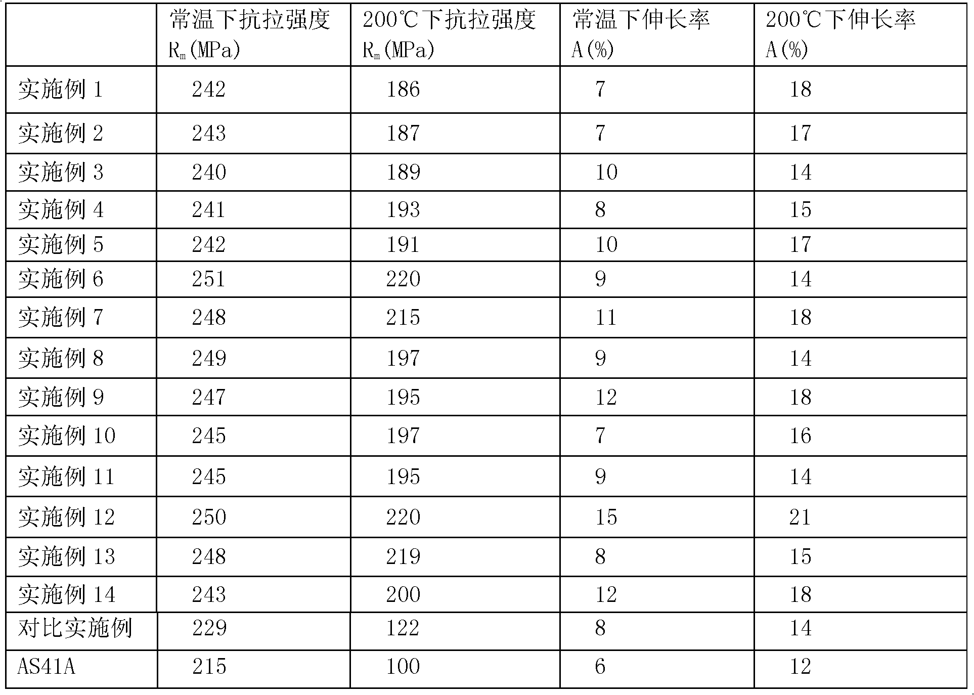 Heatproof magnesium alloy containing Nb