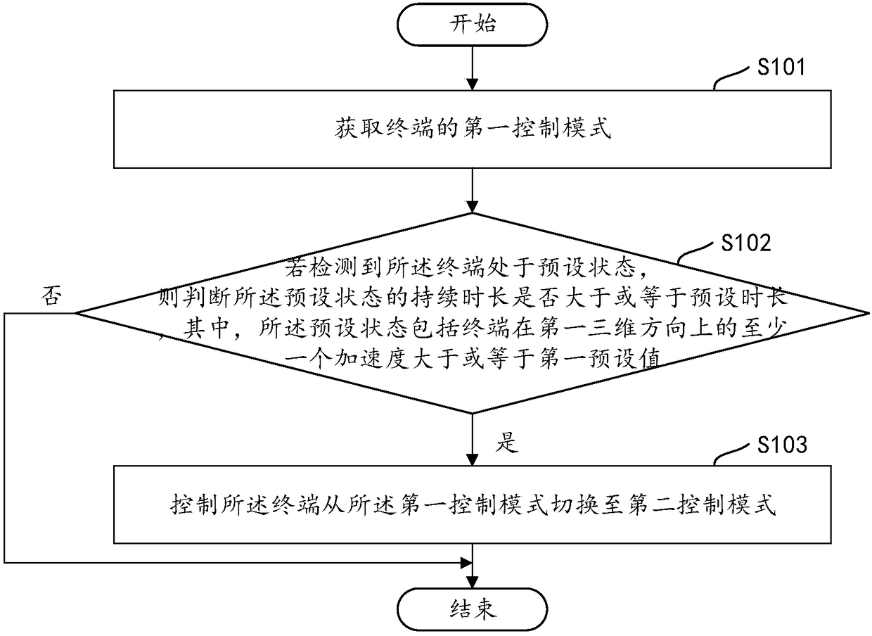 Terminal control method, terminal control device, computer device and computer-readable storage medium