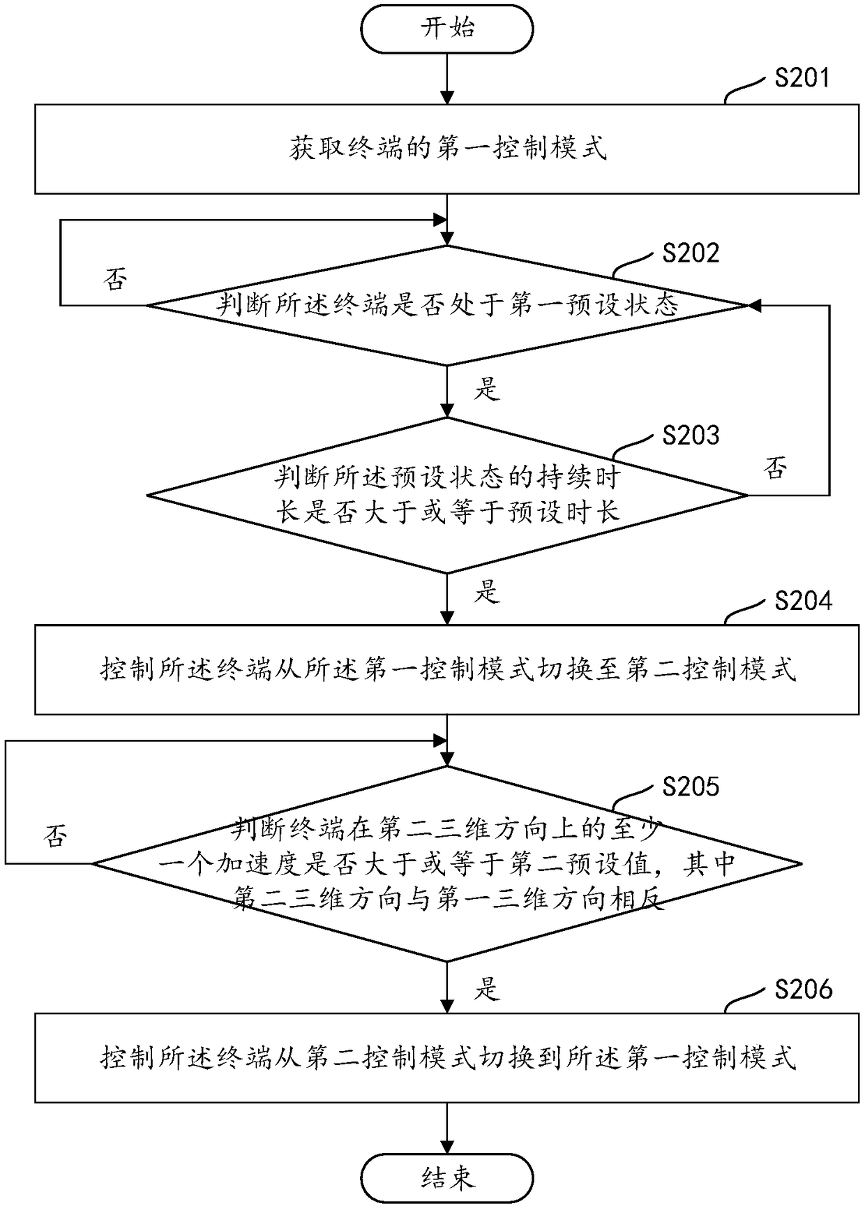 Terminal control method, terminal control device, computer device and computer-readable storage medium