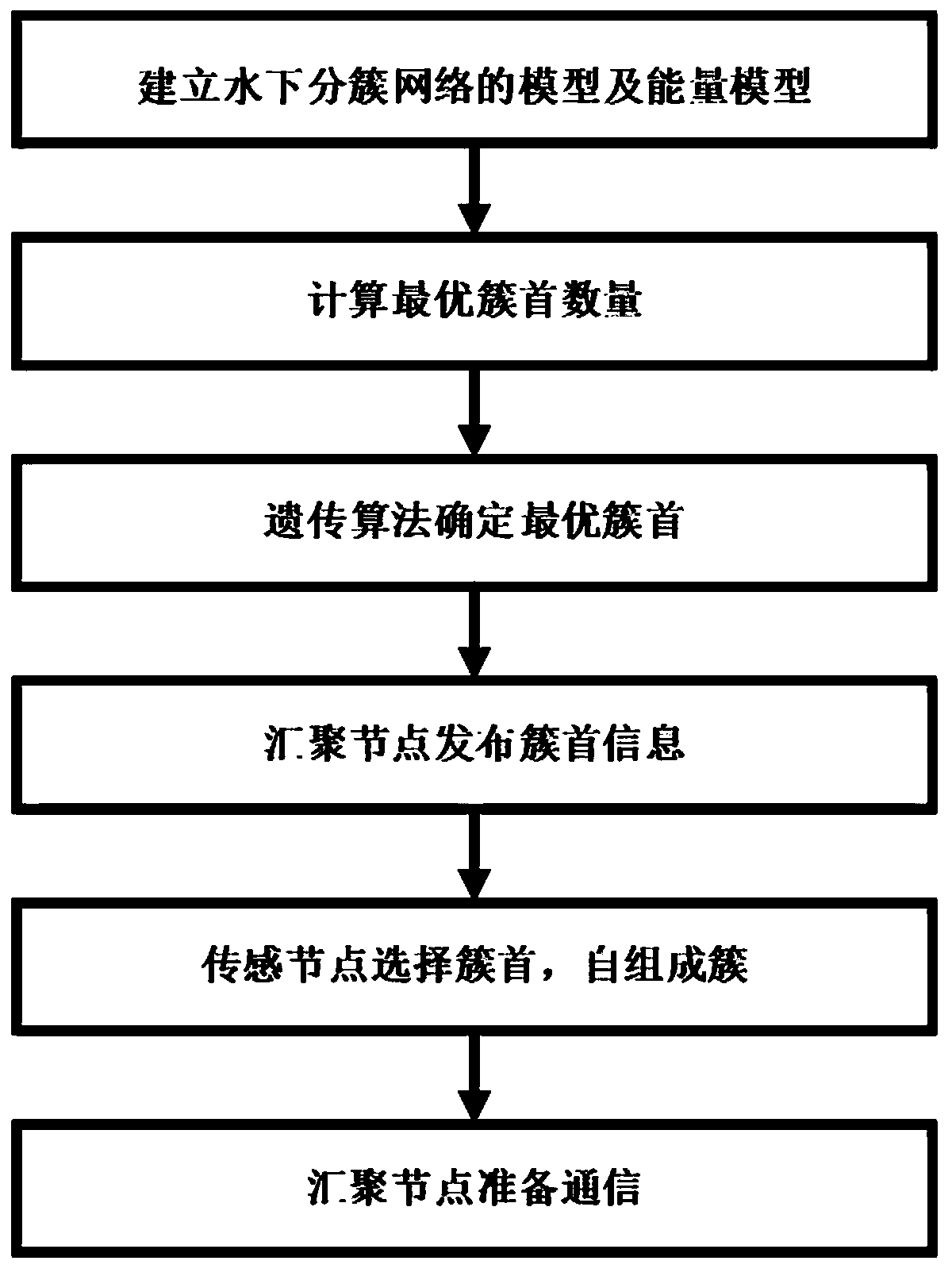 Underwater wireless sensor network topology control method based on genetic algorithm