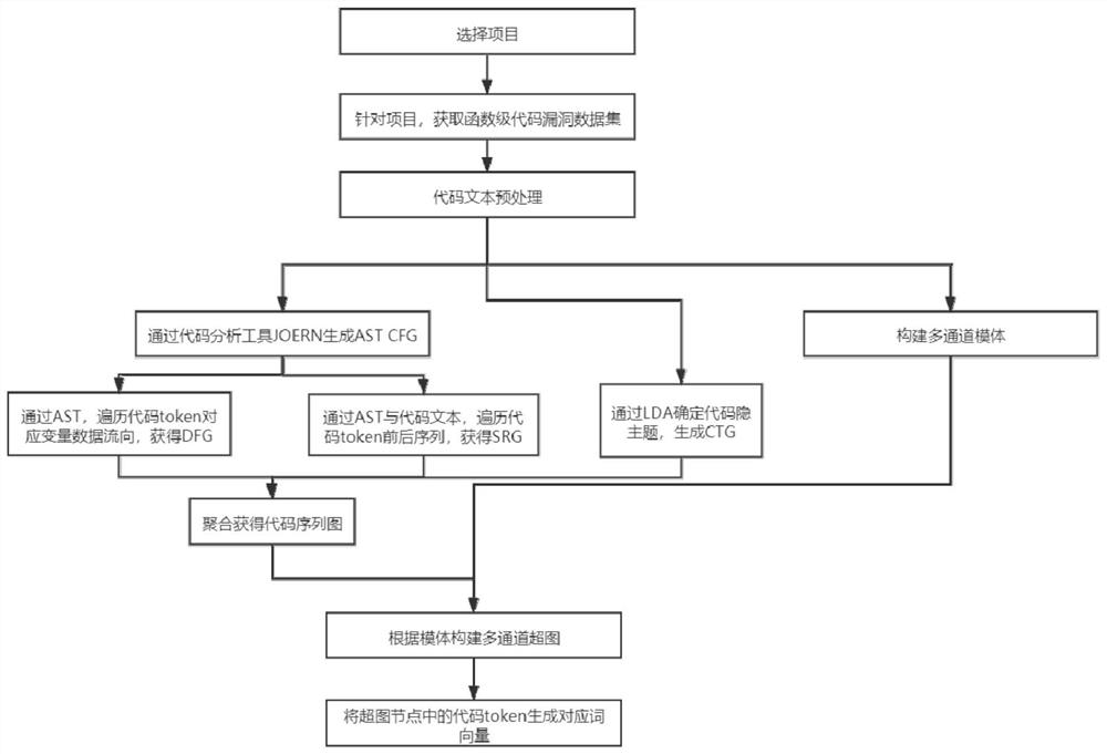 Vulnerability detection method and system based on self-supervised learning and multi-channel hypergraph neural network