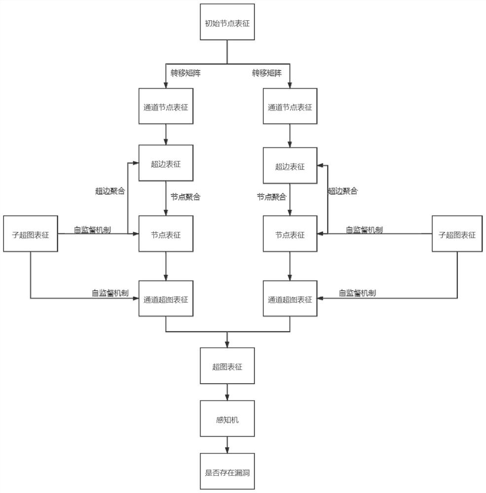 Vulnerability detection method and system based on self-supervised learning and multi-channel hypergraph neural network