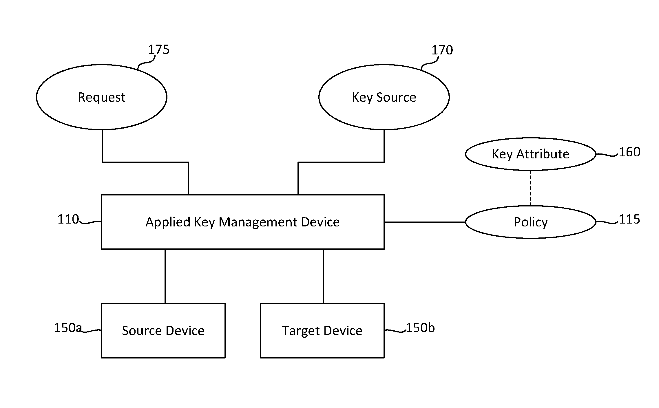 Server-client key escrow for applied key management system and process