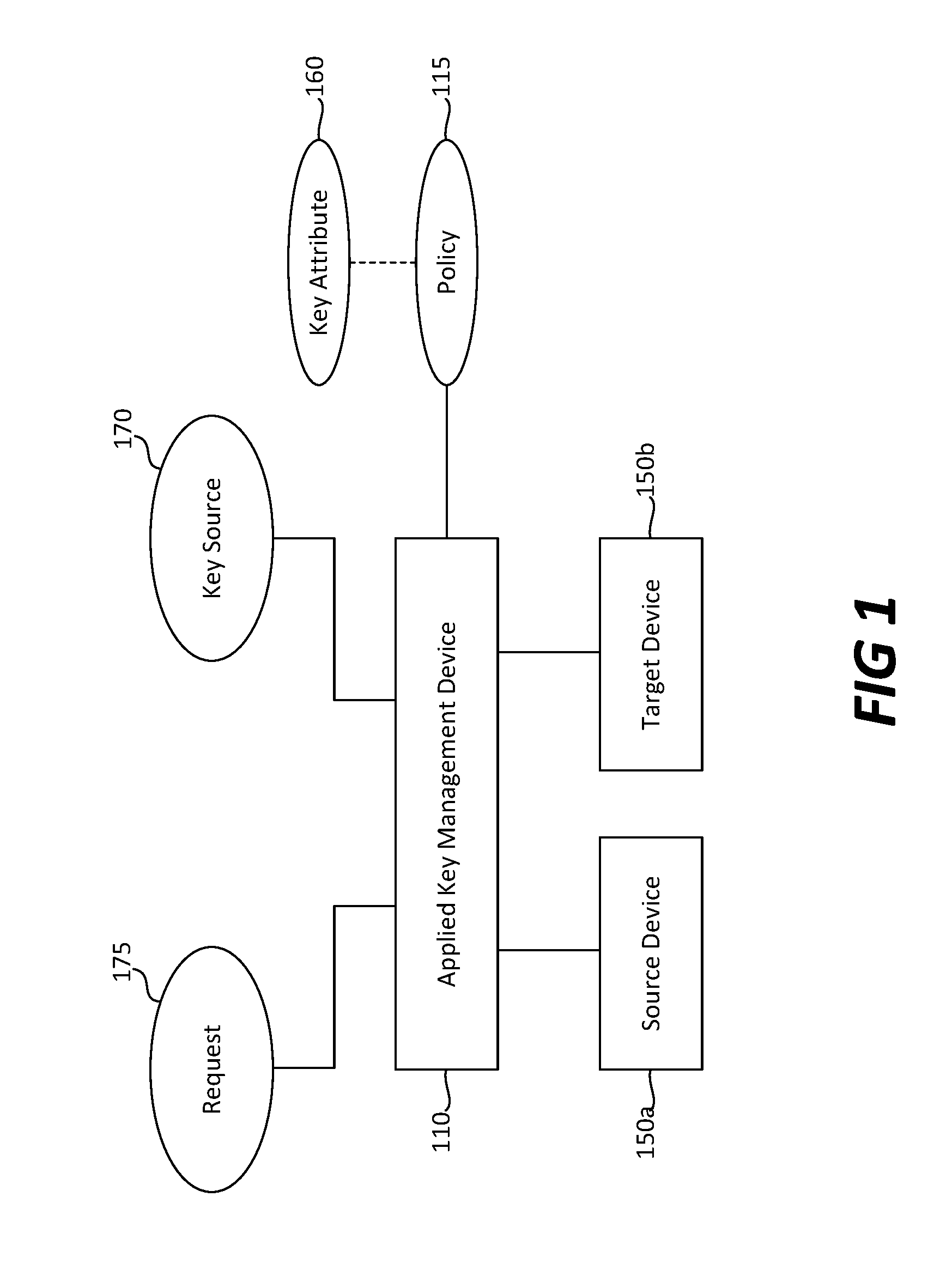 Server-client key escrow for applied key management system and process