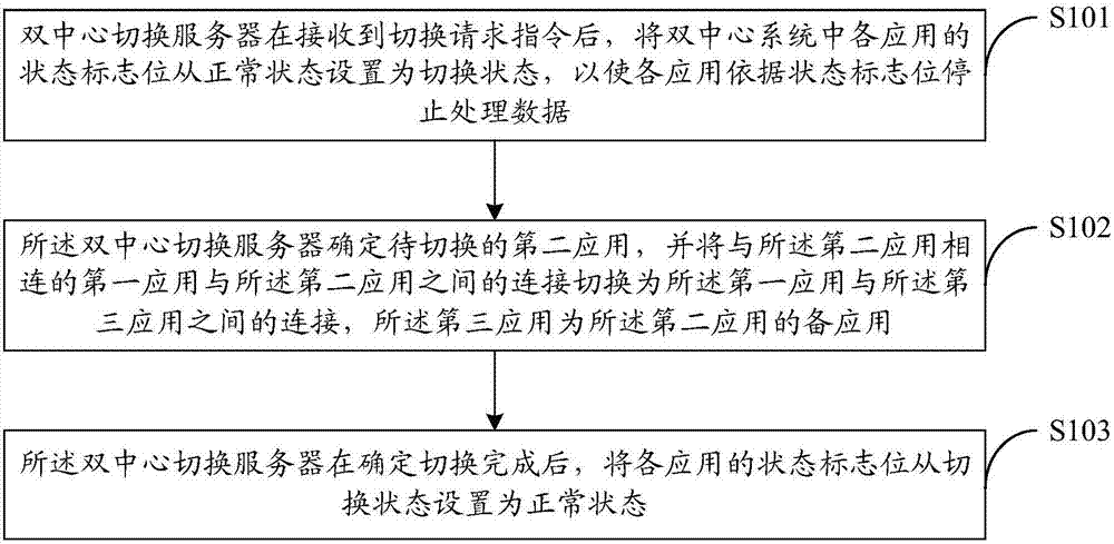 Dual-center system switching method and server