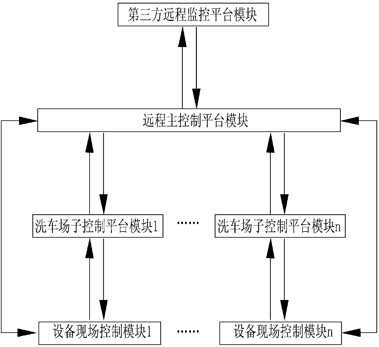 Treatment equipment for recycling car washing waste water and automatic control system