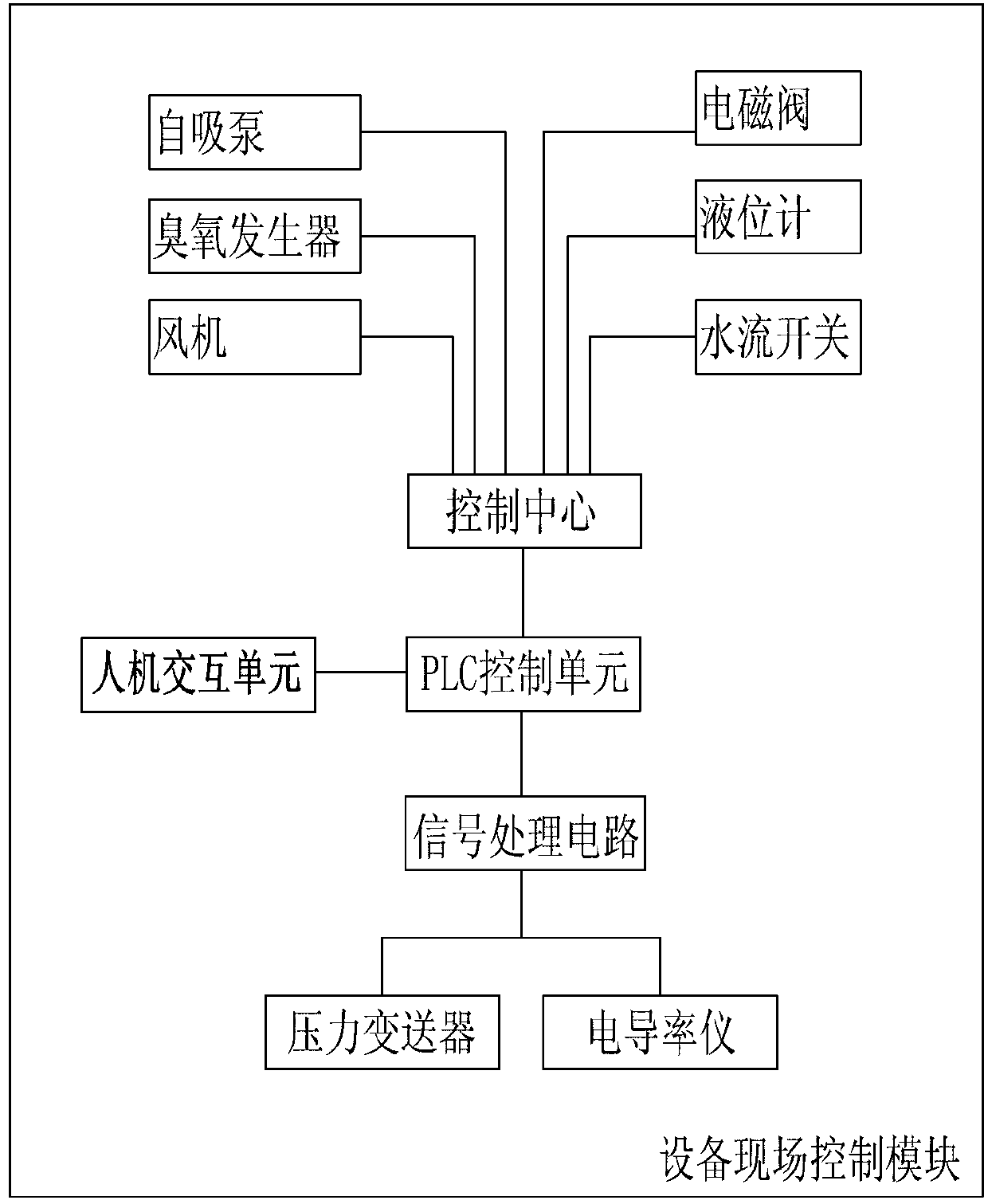 Treatment equipment for recycling car washing waste water and automatic control system