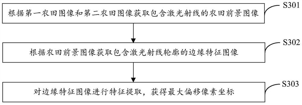 Crop height measuring method and plant protection machine gear adjusting method and device