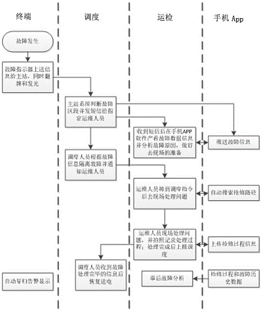 Power distribution network rapid operation and maintenance and first-aid repair service realization method on Android platform