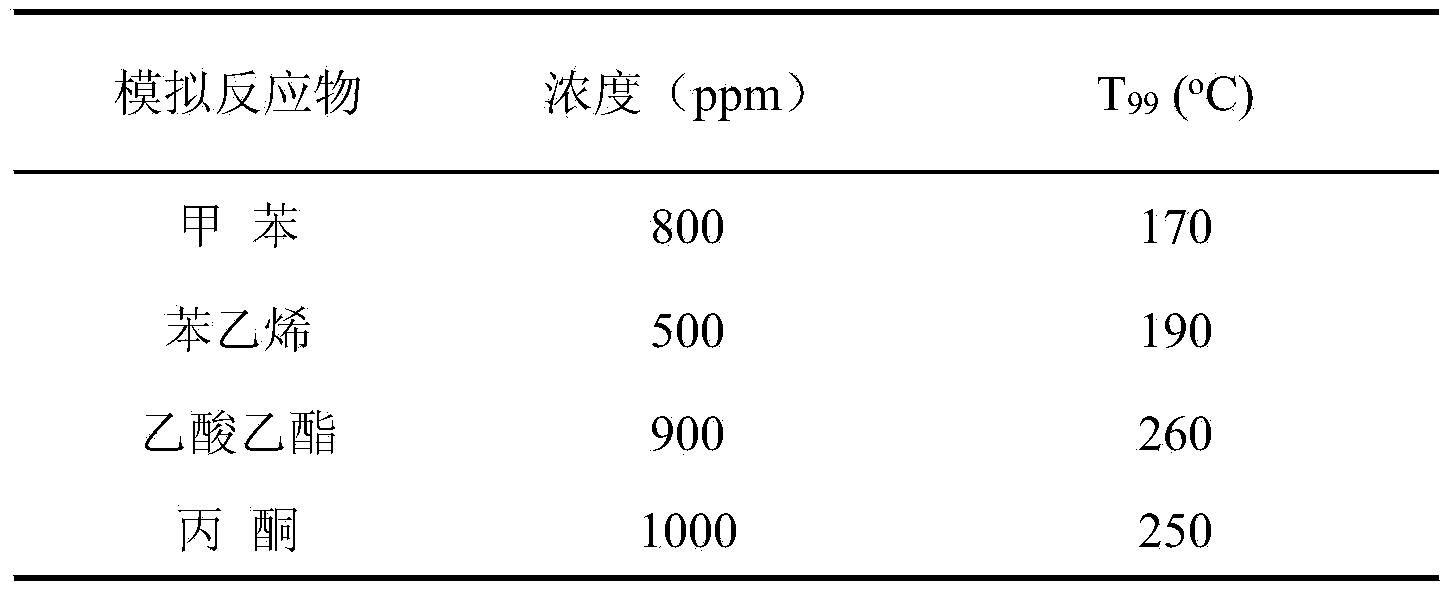 Integral Pd-Pt catalyst for purifying industrial organic waste gas and preparation method thereof