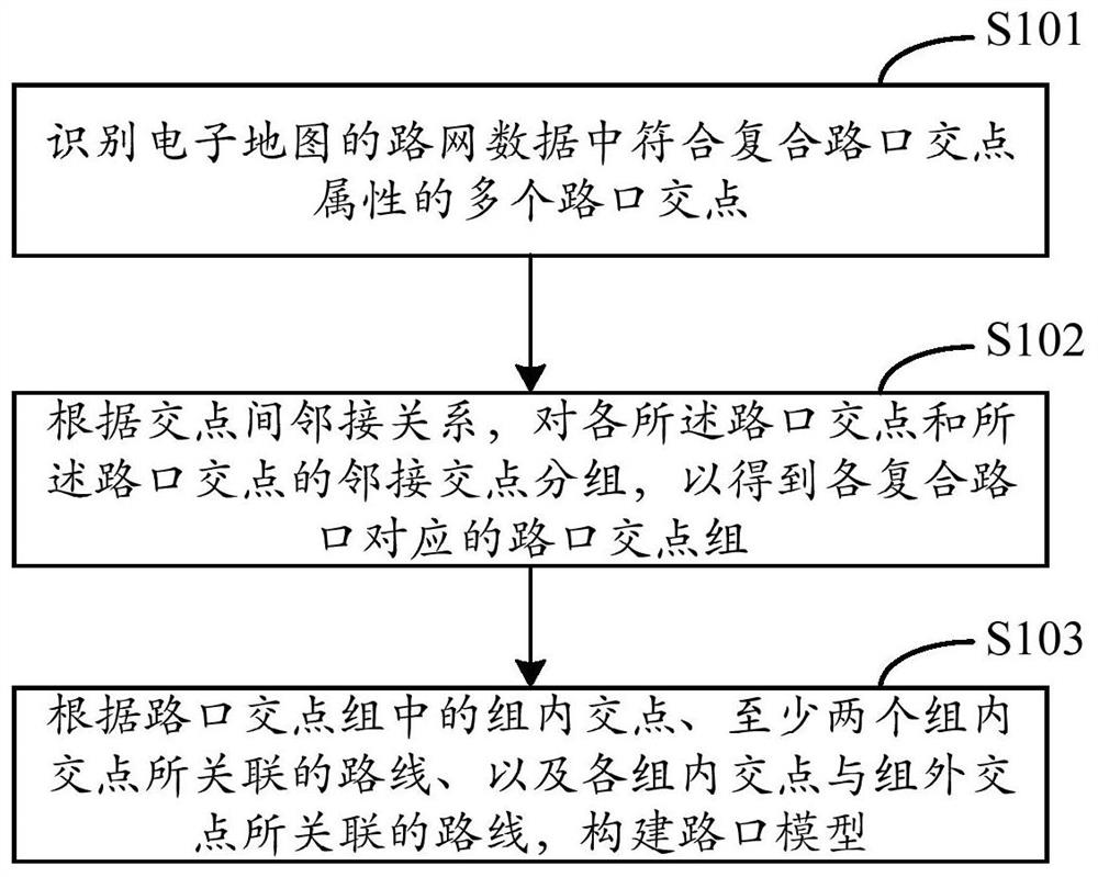 Intersection model establishing method and device, equipment and medium