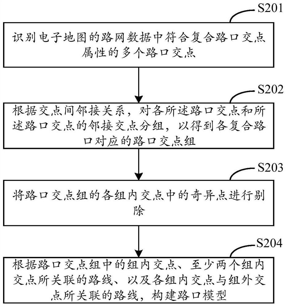 Intersection model establishing method and device, equipment and medium