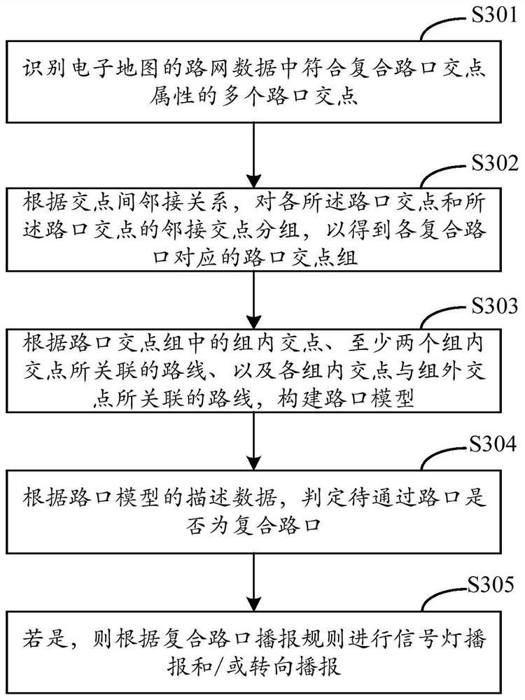 Intersection model establishing method and device, equipment and medium