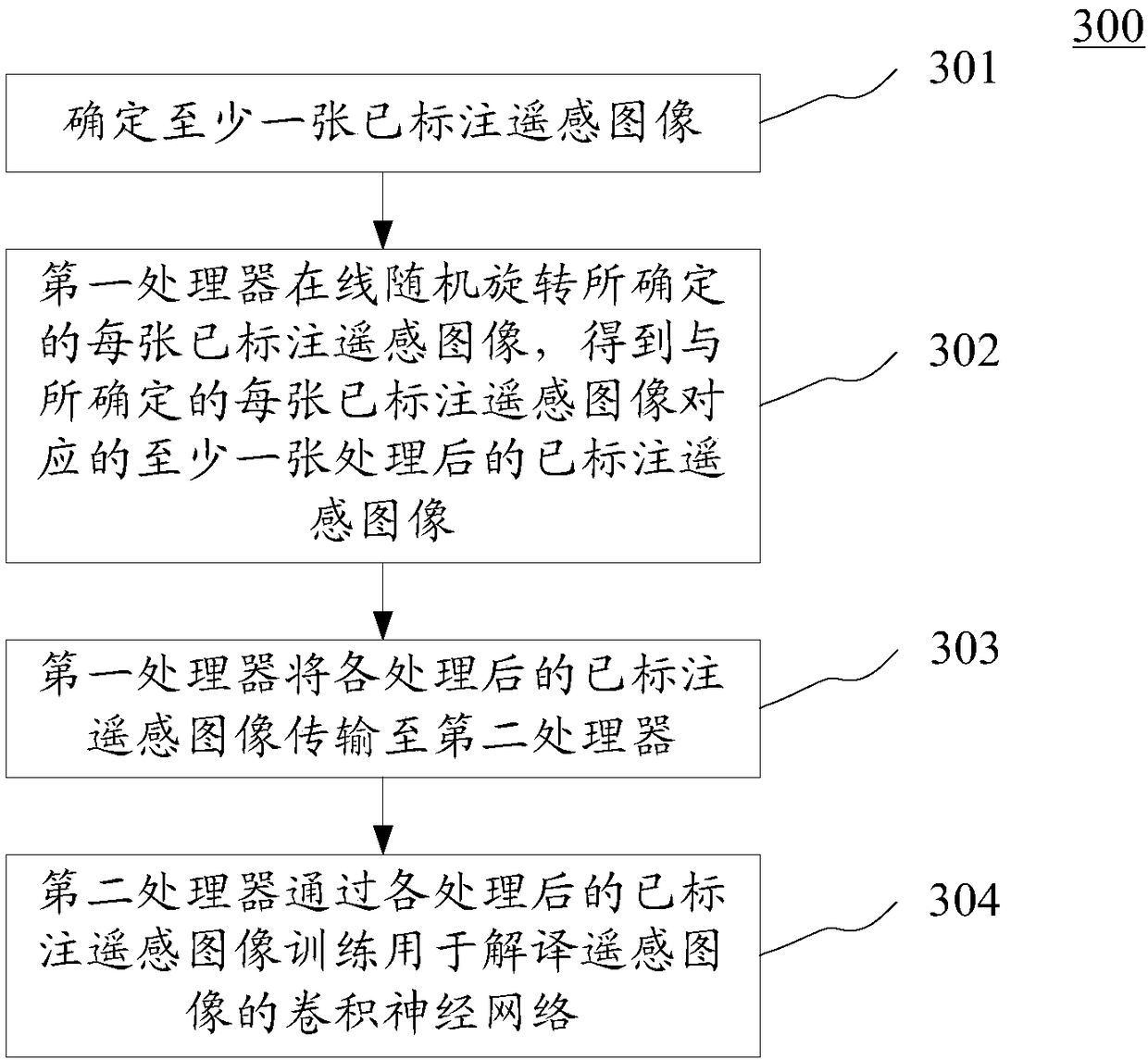 Training method of convolutional neural network for interpreting remote sensing images, device and apparatus