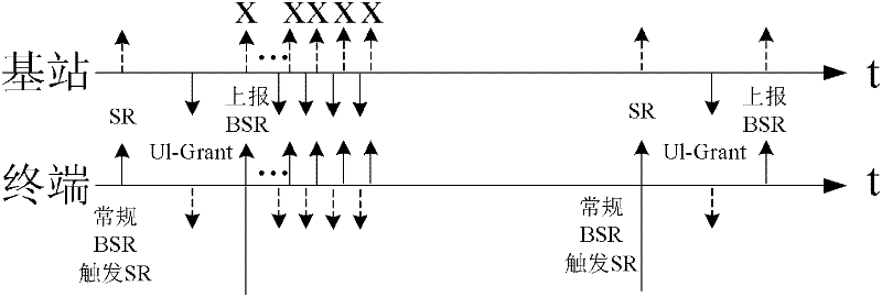 Transmission control method and device of buffer state report (BSR)