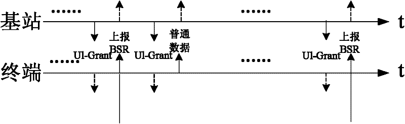 Transmission control method and device of buffer state report (BSR)