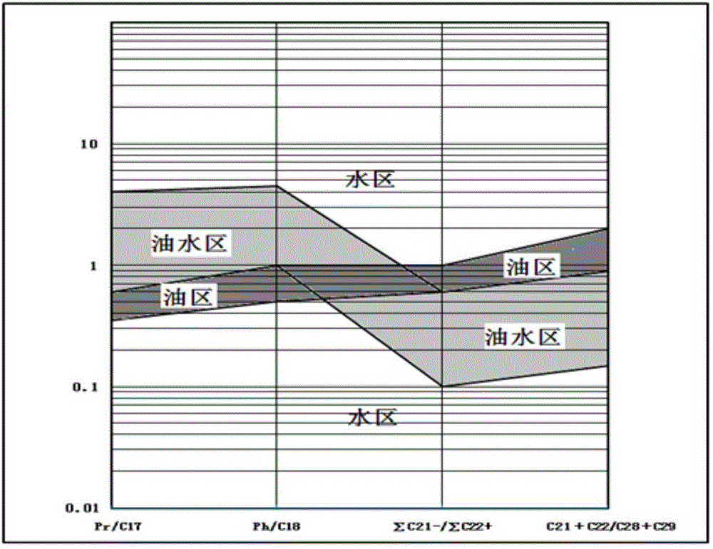 Judgment method for oil-water layer