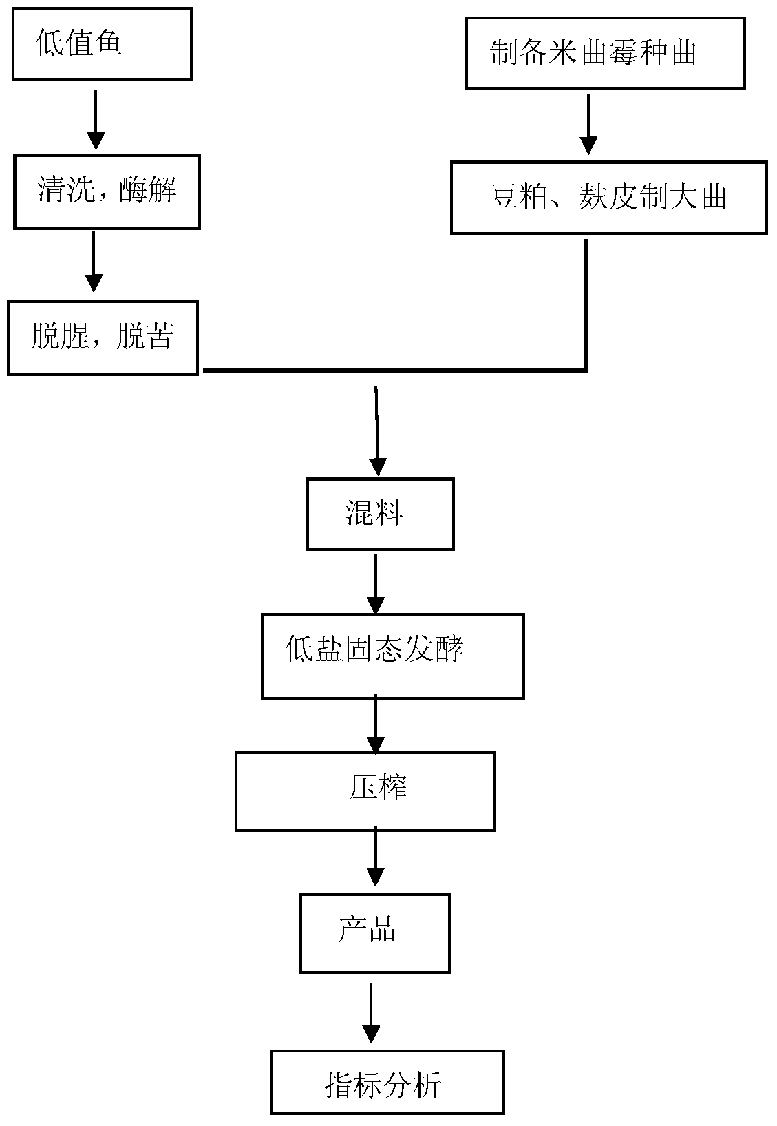 A preparation method of seafood fermented soy sauce with outstanding umami taste through rapid fermentation