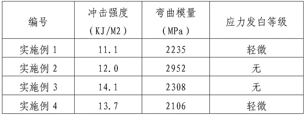 A kind of anti-stress whitening reinforced toughened polypropylene compound and preparation method thereof