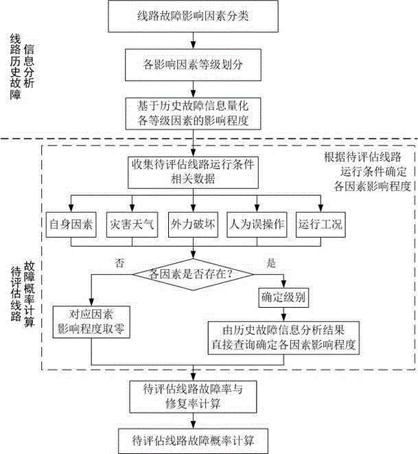 Transmission line fault probability assessment method based on historical fault information