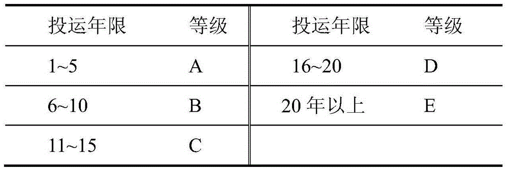 Transmission line fault probability assessment method based on historical fault information