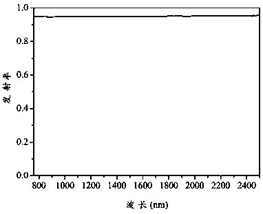 High-emissivity infrared energy-saving material and preparation method thereof