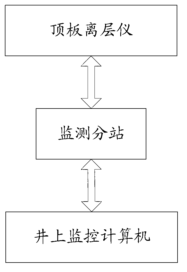 Monitoring and pre-warning method and system for coal mine roadway roof collapse disaster