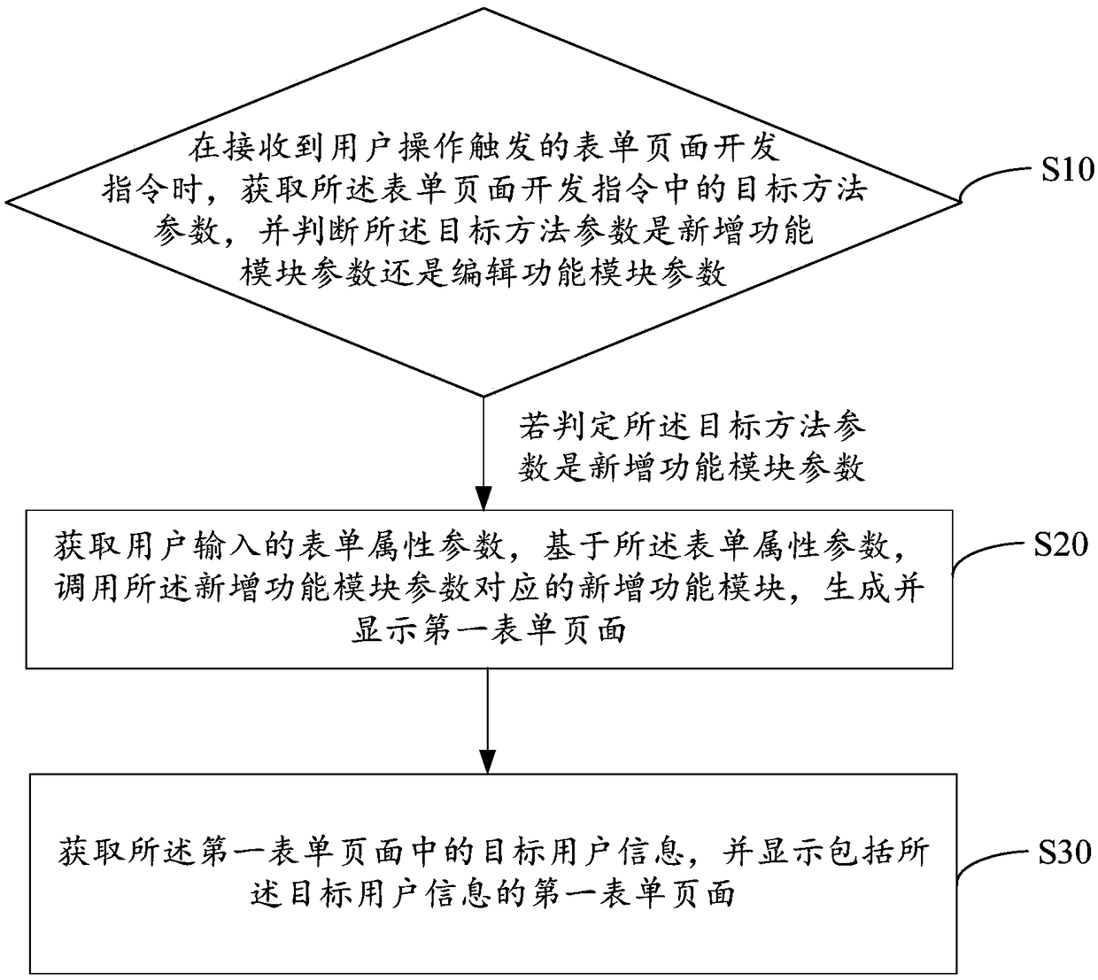 Method, device, apparatus and storage medium for developing form page based on applet