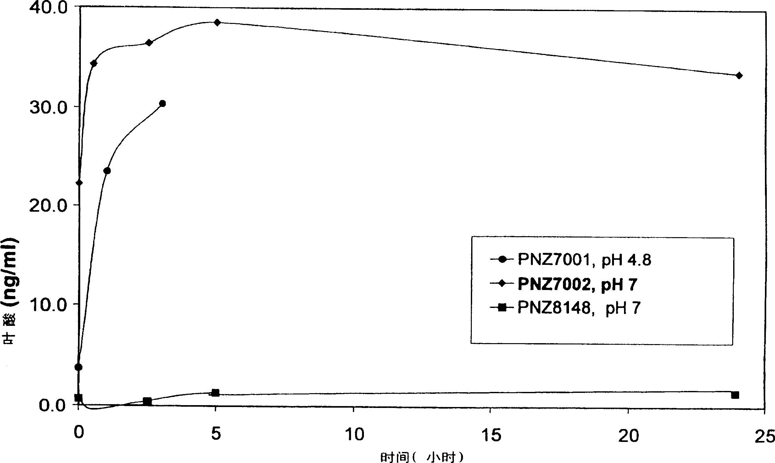 Production of bioarailable folic acid