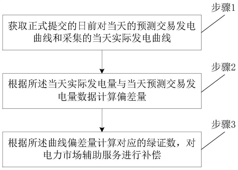 Power market auxiliary service green certificate compensation method and system