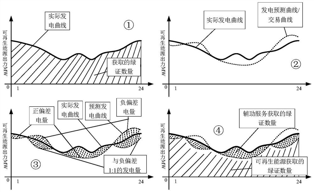 Power market auxiliary service green certificate compensation method and system