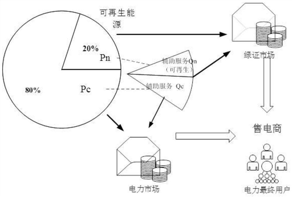 Power market auxiliary service green certificate compensation method and system