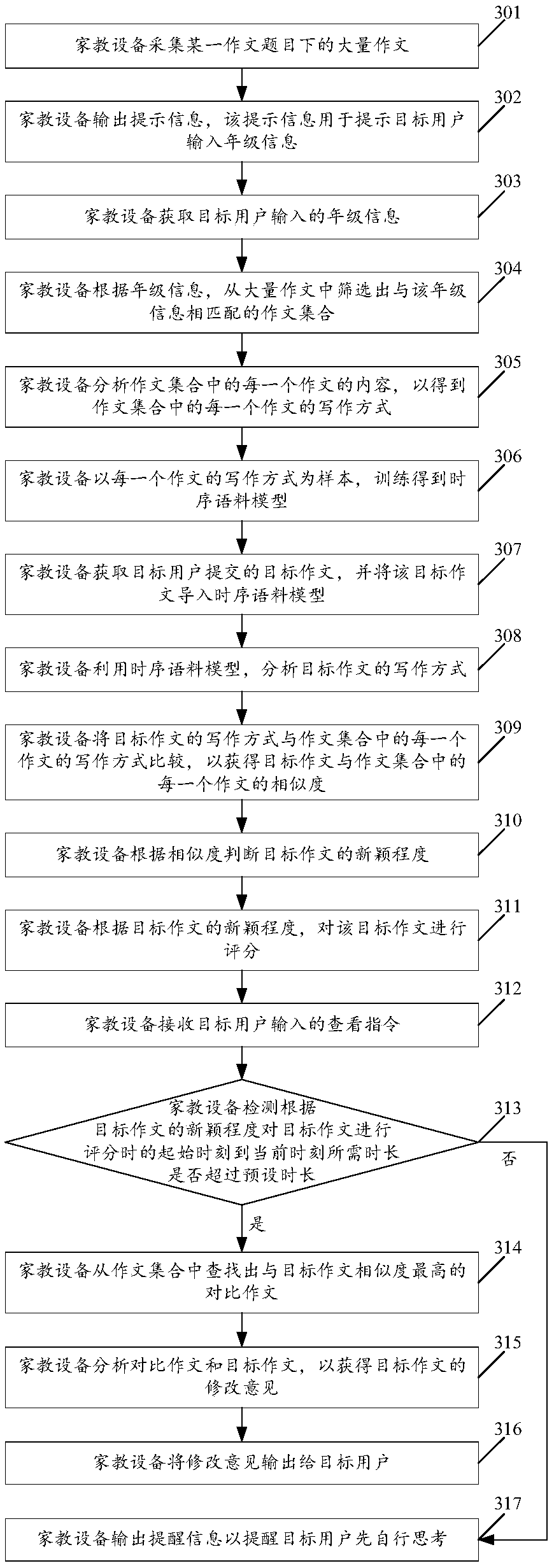 Composition scoring method and family education device