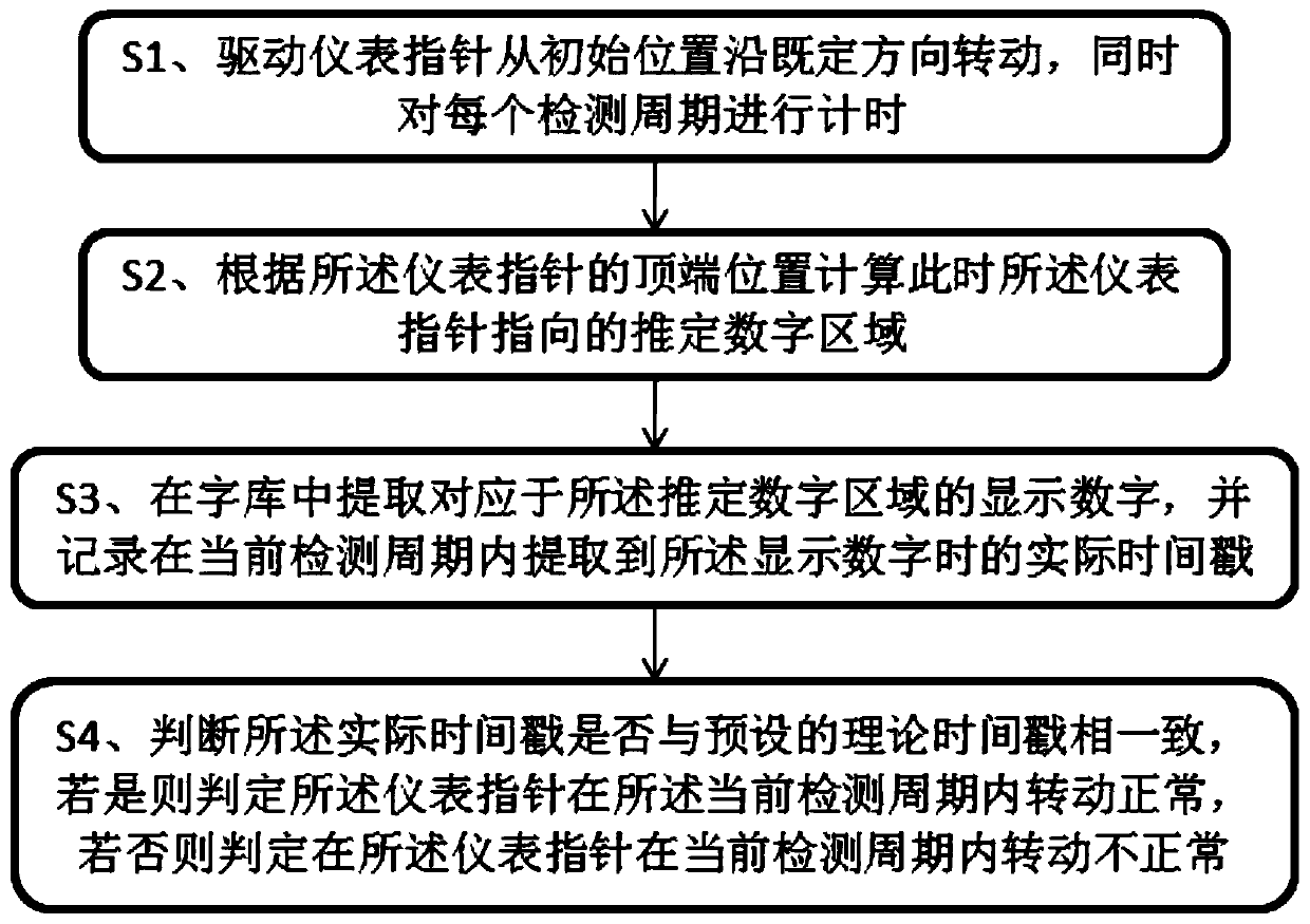 Instrument pointer automatic detection method