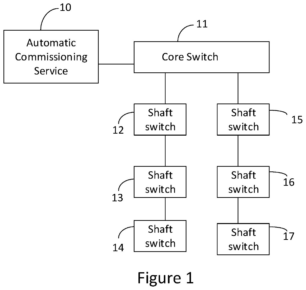 Automatic commissioning for an elevator signalization network device